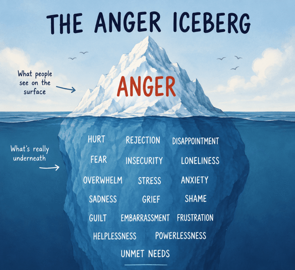The Anger Iceberg E1786211415386